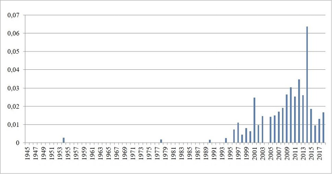  Bar graph of mentions of Rosa rugosa in Finish press