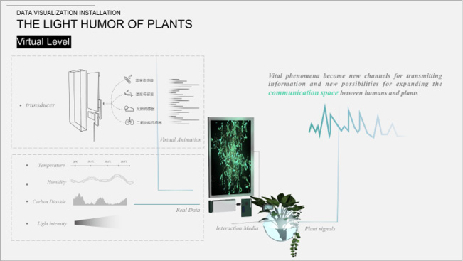 diagram of plant signals and apparatus for communicating them