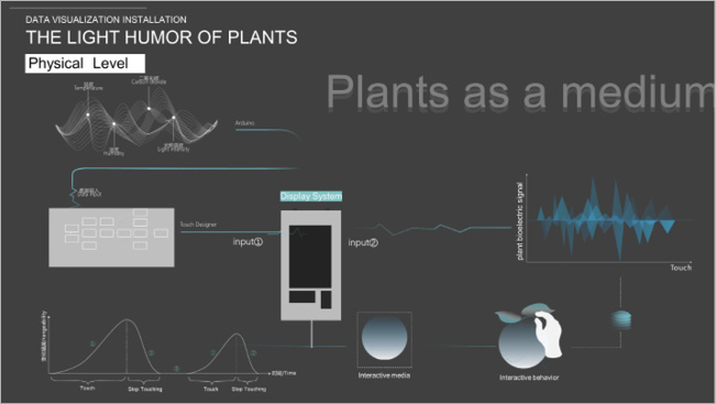 diagram of plant signals and apparatus for communicating them